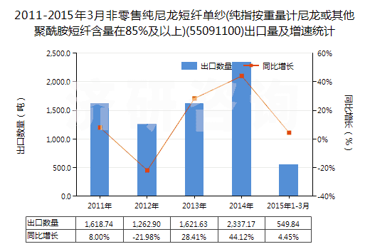 2011-2015年3月非零售純尼龍短纖單紗(純指按重量計尼龍或其他聚酰胺短纖含量在85%及以上)(55091100)出口量及增速統(tǒng)計